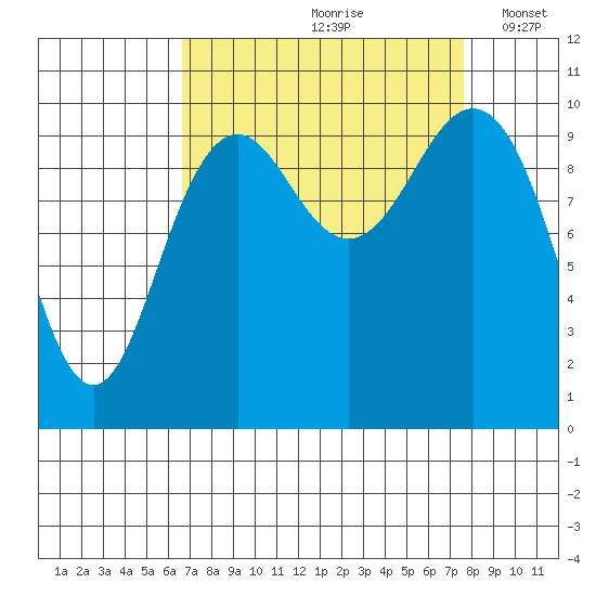 Bangor tide chart for Sunday, September 8, 2024