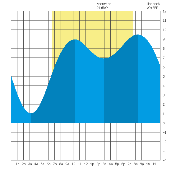 Bangor tide chart for Monday, September 9, 2024
