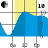 Bangor tide chart for Thursday, October 10, 2024