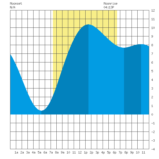Bangor tide chart for Friday, October 11, 2024