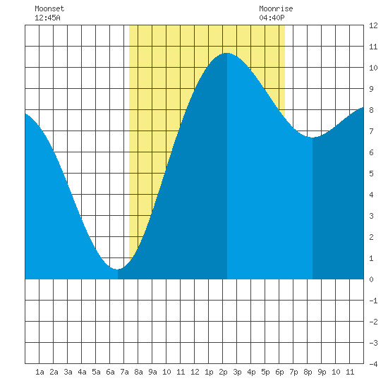 Bangor tide chart for Saturday, October 12, 2024