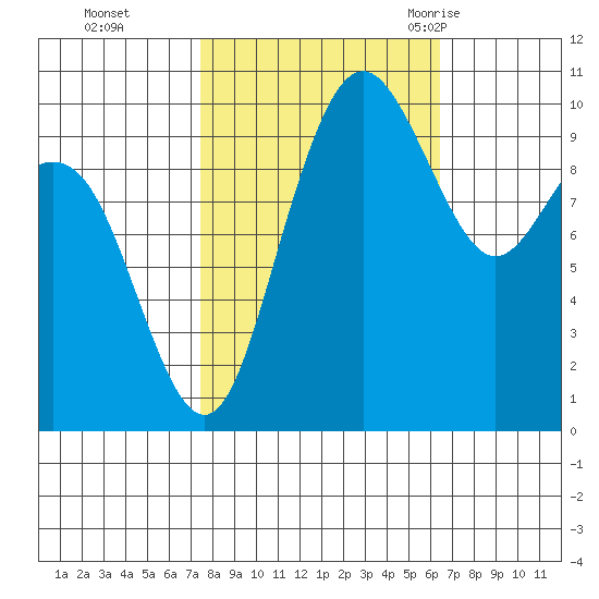 Bangor tide chart for Sunday, October 13, 2024