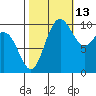 Bangor tide chart for Sunday, October 13, 2024