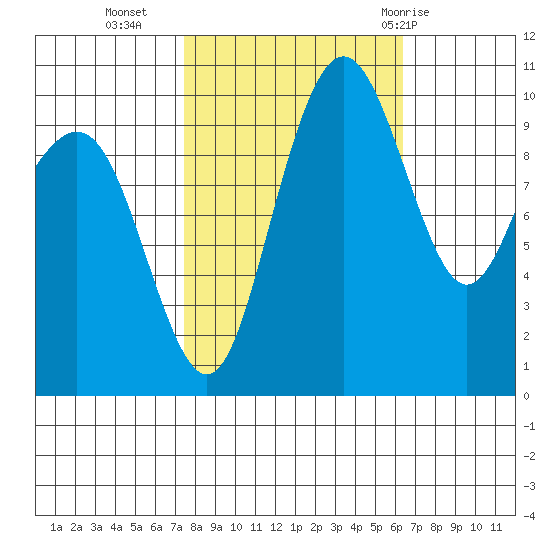 Bangor tide chart for Monday, October 14, 2024