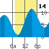 Bangor tide chart for Monday, October 14, 2024