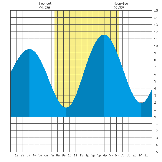 Bangor tide chart for Tuesday, October 15, 2024