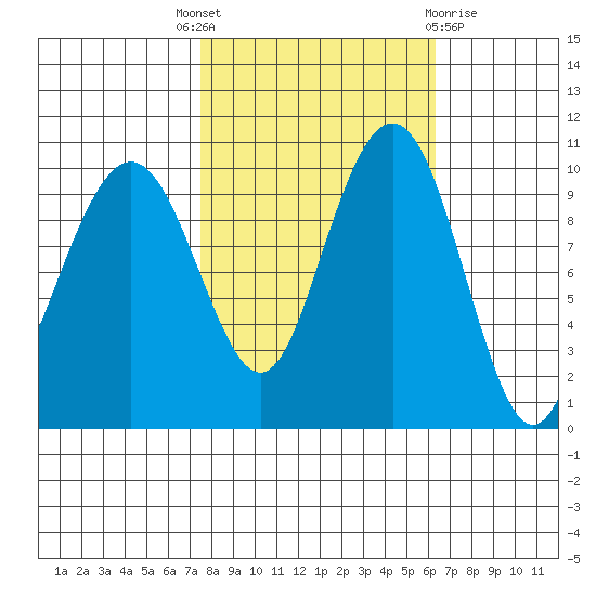 Bangor tide chart for Wednesday, October 16, 2024