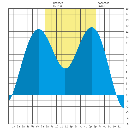 Bangor tide chart for Friday, October 18, 2024