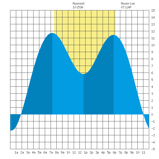 Bangor tide chart for Saturday, October 19, 2024