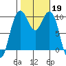 Bangor tide chart for Saturday, October 19, 2024