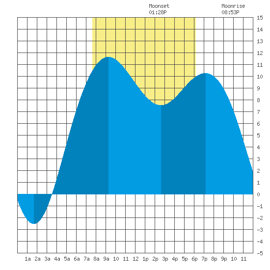 Bangor tide chart for Monday, October 21, 2024