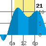 Bangor tide chart for Monday, October 21, 2024