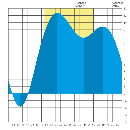 Bangor tide chart for Tuesday, October 22, 2024