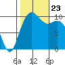 Bangor tide chart for Wednesday, October 23, 2024