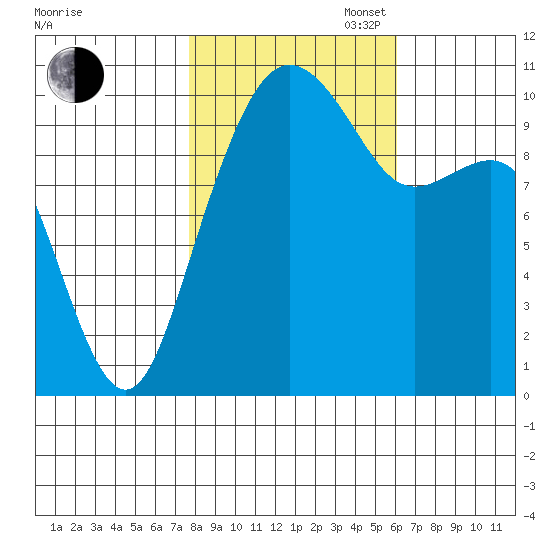 Bangor tide chart for Thursday, October 24, 2024