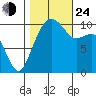 Bangor tide chart for Thursday, October 24, 2024