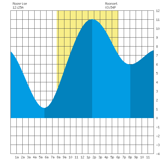 Bangor tide chart for Friday, October 25, 2024