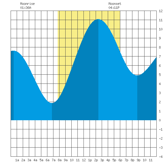 Bangor tide chart for Saturday, October 26, 2024