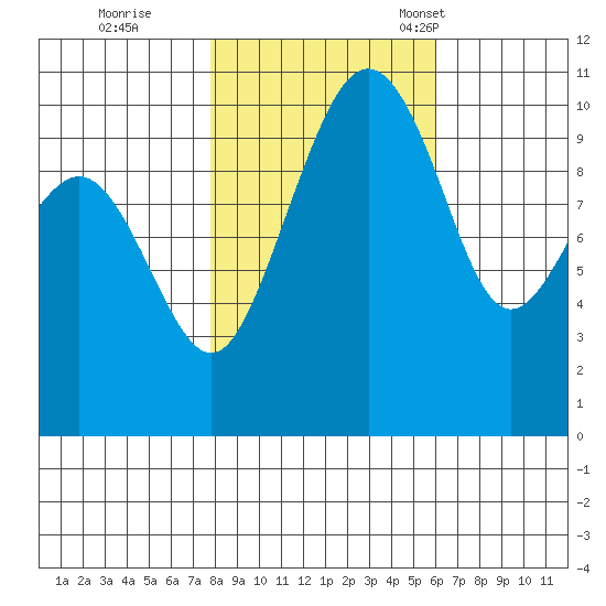 Bangor tide chart for Sunday, October 27, 2024