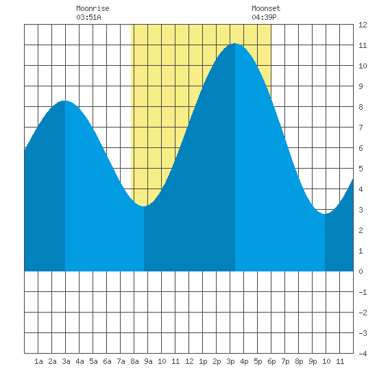 Bangor tide chart for Monday, October 28, 2024