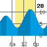 Bangor tide chart for Monday, October 28, 2024