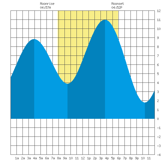 Bangor tide chart for Tuesday, October 29, 2024