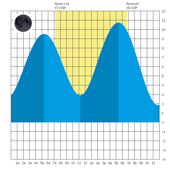Bangor tide chart for Wednesday, October 2, 2024