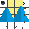 Bangor tide chart for Wednesday, October 2, 2024