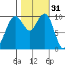 Bangor tide chart for Thursday, October 31, 2024