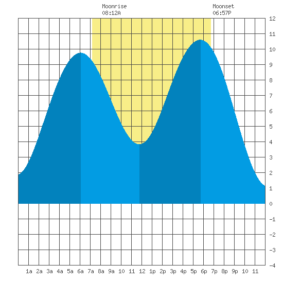 Bangor tide chart for Thursday, October 3, 2024