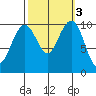 Bangor tide chart for Thursday, October 3, 2024