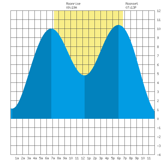 Bangor tide chart for Friday, October 4, 2024
