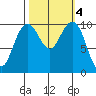 Bangor tide chart for Friday, October 4, 2024