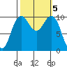 Bangor tide chart for Saturday, October 5, 2024