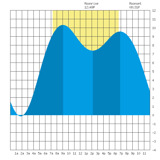 Bangor tide chart for Monday, October 7, 2024