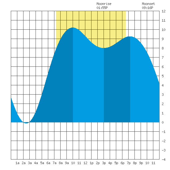 Bangor tide chart for Tuesday, October 8, 2024