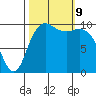Bangor tide chart for Wednesday, October 9, 2024