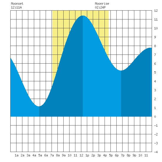 Bangor tide chart for Sunday, November 10, 2024
