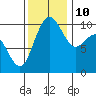 Bangor tide chart for Sunday, November 10, 2024