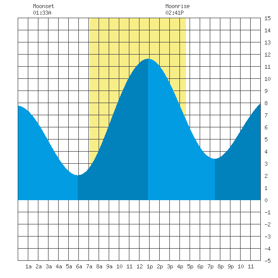 Bangor tide chart for Monday, November 11, 2024