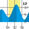 Bangor tide chart for Tuesday, November 12, 2024