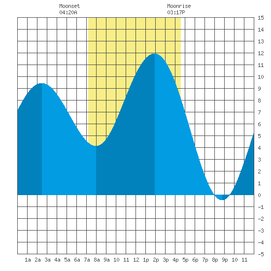 Bangor tide chart for Wednesday, November 13, 2024