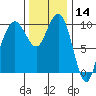 Bangor tide chart for Thursday, November 14, 2024