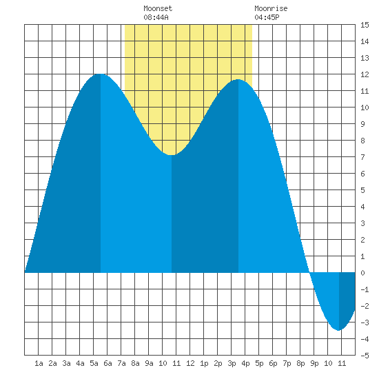 Bangor tide chart for Saturday, November 16, 2024