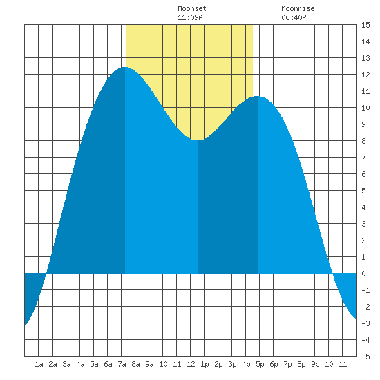 Bangor tide chart for Monday, November 18, 2024