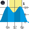 Bangor tide chart for Friday, November 1, 2024