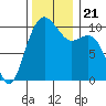 Bangor tide chart for Thursday, November 21, 2024