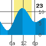 Bangor tide chart for Saturday, November 23, 2024