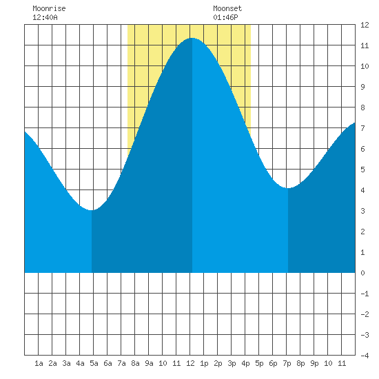 Bangor tide chart for Sunday, November 24, 2024