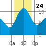 Bangor tide chart for Sunday, November 24, 2024